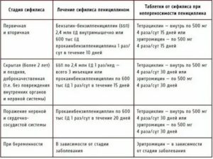 Может ли сифилис возобновиться через несколько лет