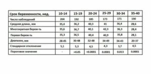 Длина шейки матки на 32 неделе беременности норма по узи