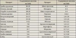 Как поднять гемоглобин при онкологии молочной железы