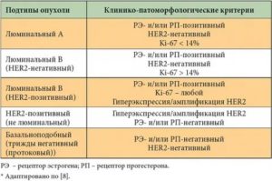 Как лечат люминальный тип b рака молочной железы