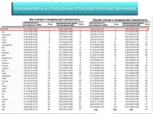 Анализ крови не-4 расшифровка на рак яичника