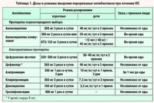 Может ли появиться цистит после приема антибиотиков