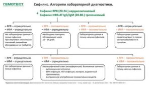 Как может быть сифилис при отрицательном rpr