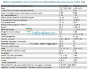В какой лунный день делать операцию по гинекологии