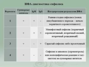 Что такое суммарные антитела при анализе на сифилис