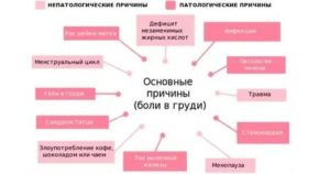 Почему болят грудные железы у женщин во время климакса