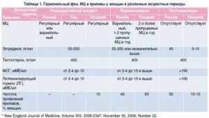 Какой должен быть эстрадиол при менопаузе