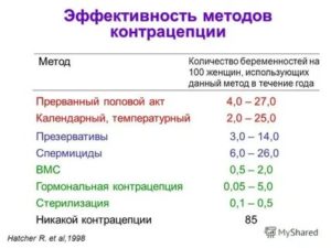 Можно ли забеременеть сразу после месячных при прерванном половом акте