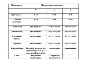 Цитология шейки матки флора смешанная