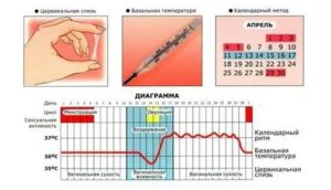 Почему не получается забеременеть при регулярных месячных