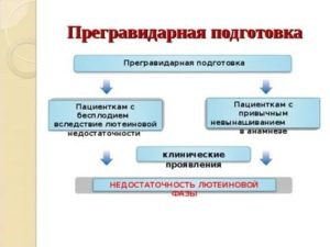 Бесплодие вследствие лютеиновой недостаточности что это такое