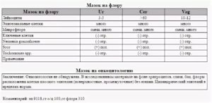 Что покажет мазок на флору при уреаплазмозе