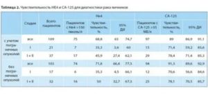 Каким может быть показатель са 125 может быть при кисте яичника