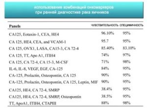 Анализ крови не-4 расшифровка на рак яичника