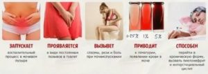 Могут ли быть кровяные выделения при цистите у женщин