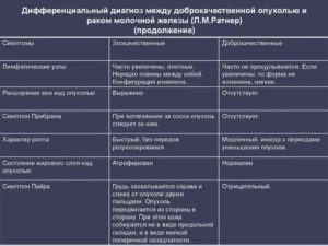 Чем отличается злокачественная опухоль молочной железы от доброкачественной