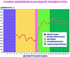 Почему может подняться температура после месячных