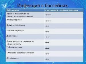 Можно ли заразиться венерическими заболеваниями в бассейне