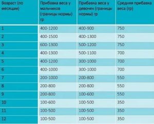 Сколько должны набирать месячные дети