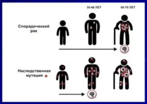 Может ли рак яичника передаваться по наследству