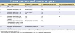 Сколько живут без операции при раке молочной железы