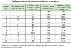 Сколько должны набирать месячные дети