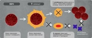 Как идут месячные при вич инфекции