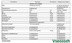 Может ли быть нормальным анализ мочи при цистите у женщин