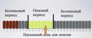 Сколько дней после месячных являются безопасными