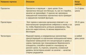 Можно ли сдавать анализ на пролактин не во время месячных