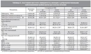 Какие будут лейкоциты при раке шейки матки