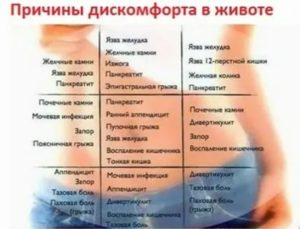 Почему после месячных тяжесть внизу живота