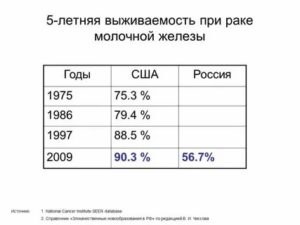 Какой процент выживаемости при раке молочной железы