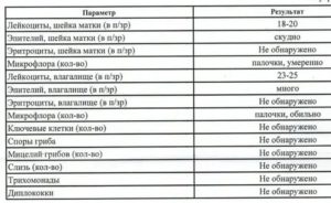 Какие будут лейкоциты при раке шейки матки