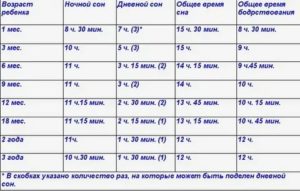 Сколько спят раз в день 3 месячные дети