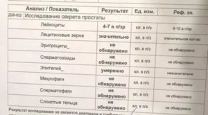 При простатите может быть повышенный уровень лейкоцитов