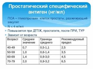 Норма пса для мужчин 70 лет при аденоме простаты