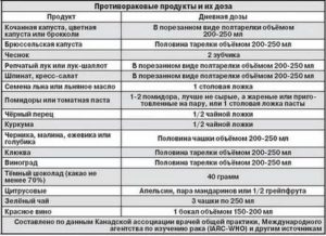 Какие лекарства нельзя принимать при раке молочной железы