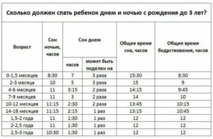 Сколько 3 месячные дети должны кушать ночью