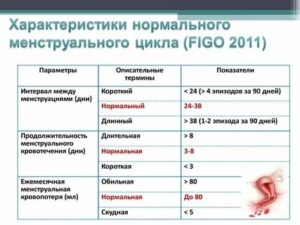 Почему увеличивается продолжительность месячных