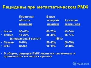 Как проявляется рецидив рака молочной железы