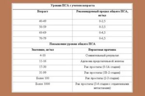 Норма пса в крови у мужчин после 60 лет при аденоме простаты