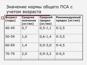 Соотношение пса и размеров простаты