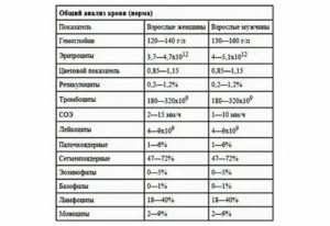 Можно ли сдавать анализ крови на гемоглобин во время месячных