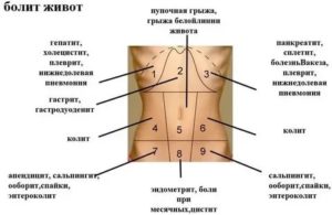 Почему после месячных тяжесть внизу живота