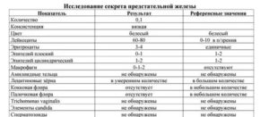 Забор секрета предстательной железы отзывы