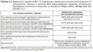 Какова вероятность заразиться вич при татуаже бровей