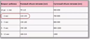 Сколько кушают 2 месячные дети