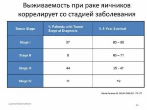 Какой процент выживаемости при раке яичников