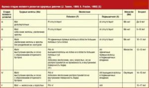 Что делать если у девочки в 12 лет задержка с месячными